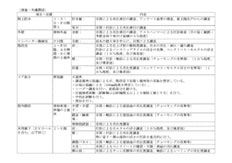 調査項目（建築分野）